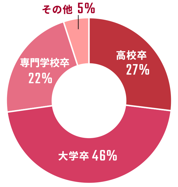 高校卒26%大学卒50%専門学校卒19%その他5%