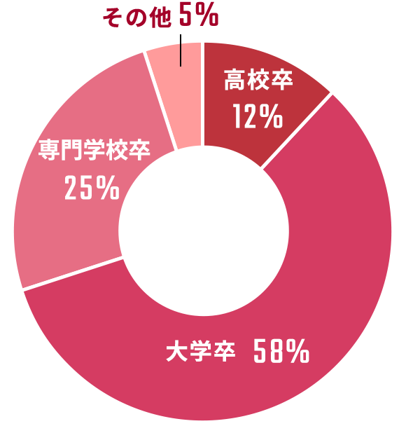 高校卒16%大学卒57%専門学校卒24%その他3%