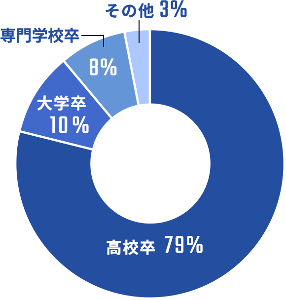 高校卒78%大学卒14%専門学校卒8%