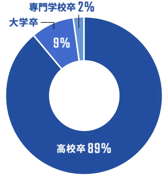 第1部（昼間部）日本柔道整復専門学校 最終学歴