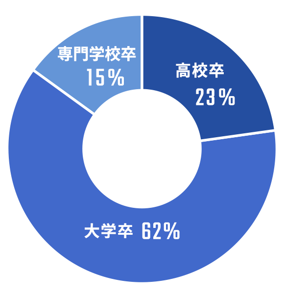 高校卒40%大学卒44%専門学校卒11%その他5%