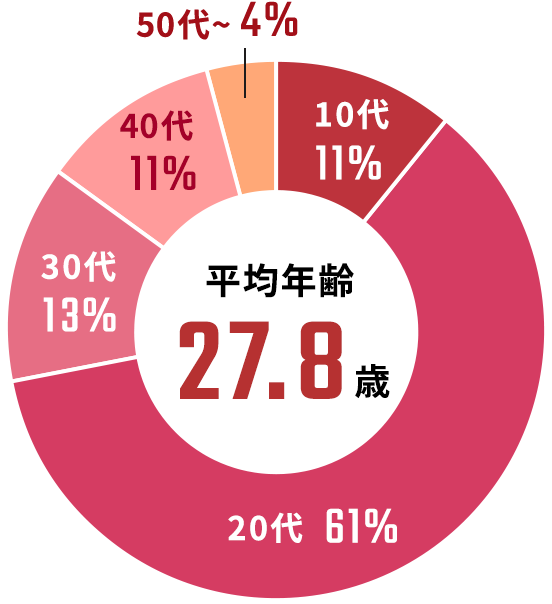 平均年齢27.0歳 10代 12% 20代 63% 30代 14% 40代 7% 50代～ 4%