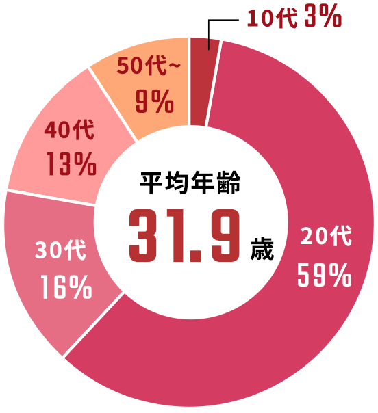 平均年齢31.9歳 10代 3% 20代 54% 30代 17% 40代 14% 50代～12%