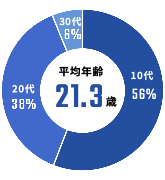 平均年齢21.1歳 10代 41% 20代 54% 30代 3% 40代～ 2%