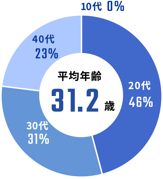 平均年齢31.4歳 10代 6% 20代 56% 30代 22% 40代 11% 50代～ 5%