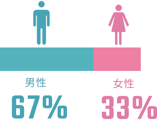 男性68%女性32%