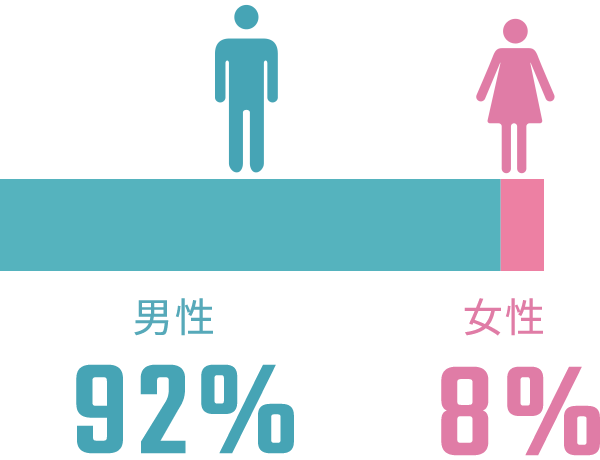 男性89%女性11%