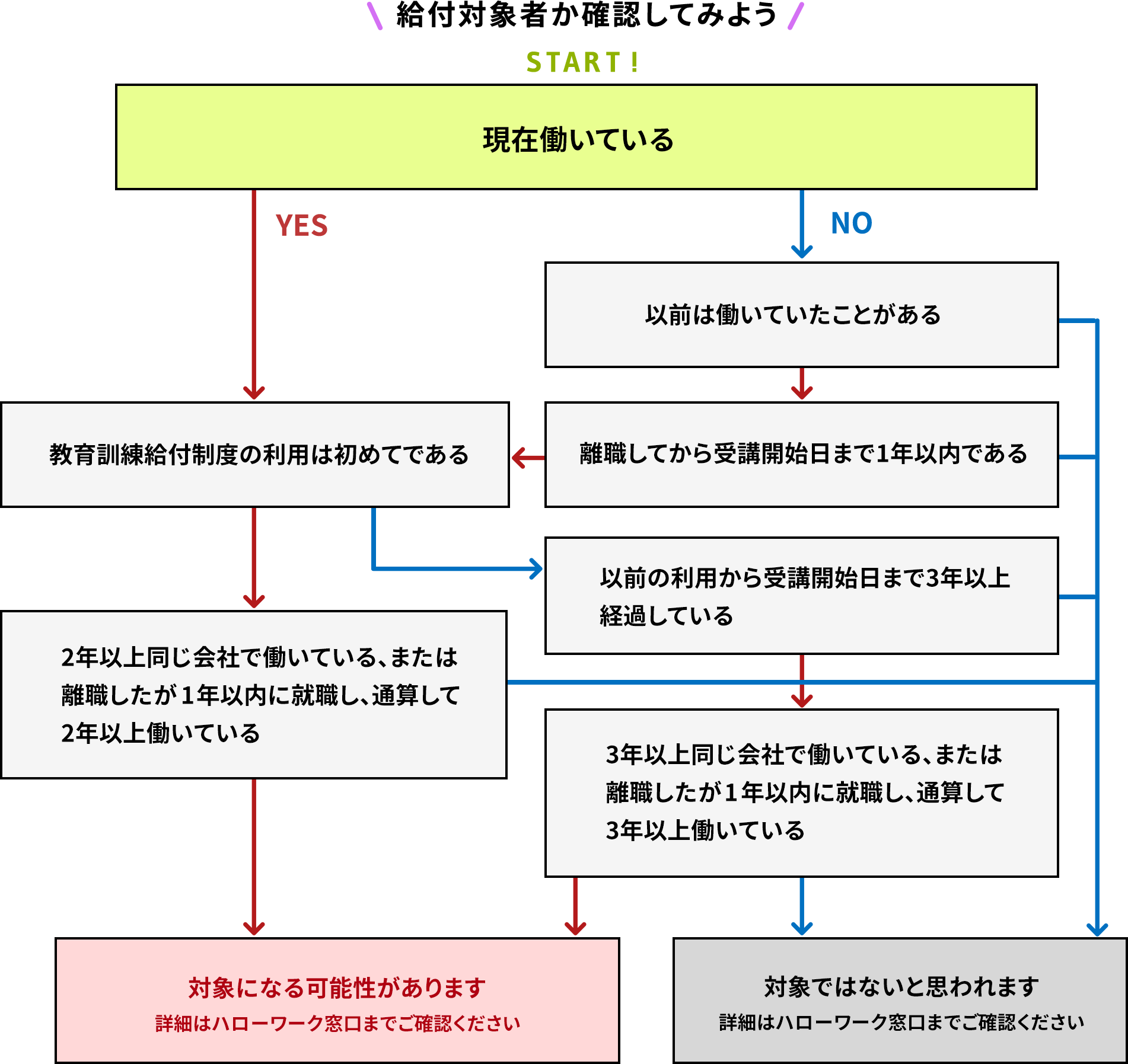 給付金対象者かの確認チャート